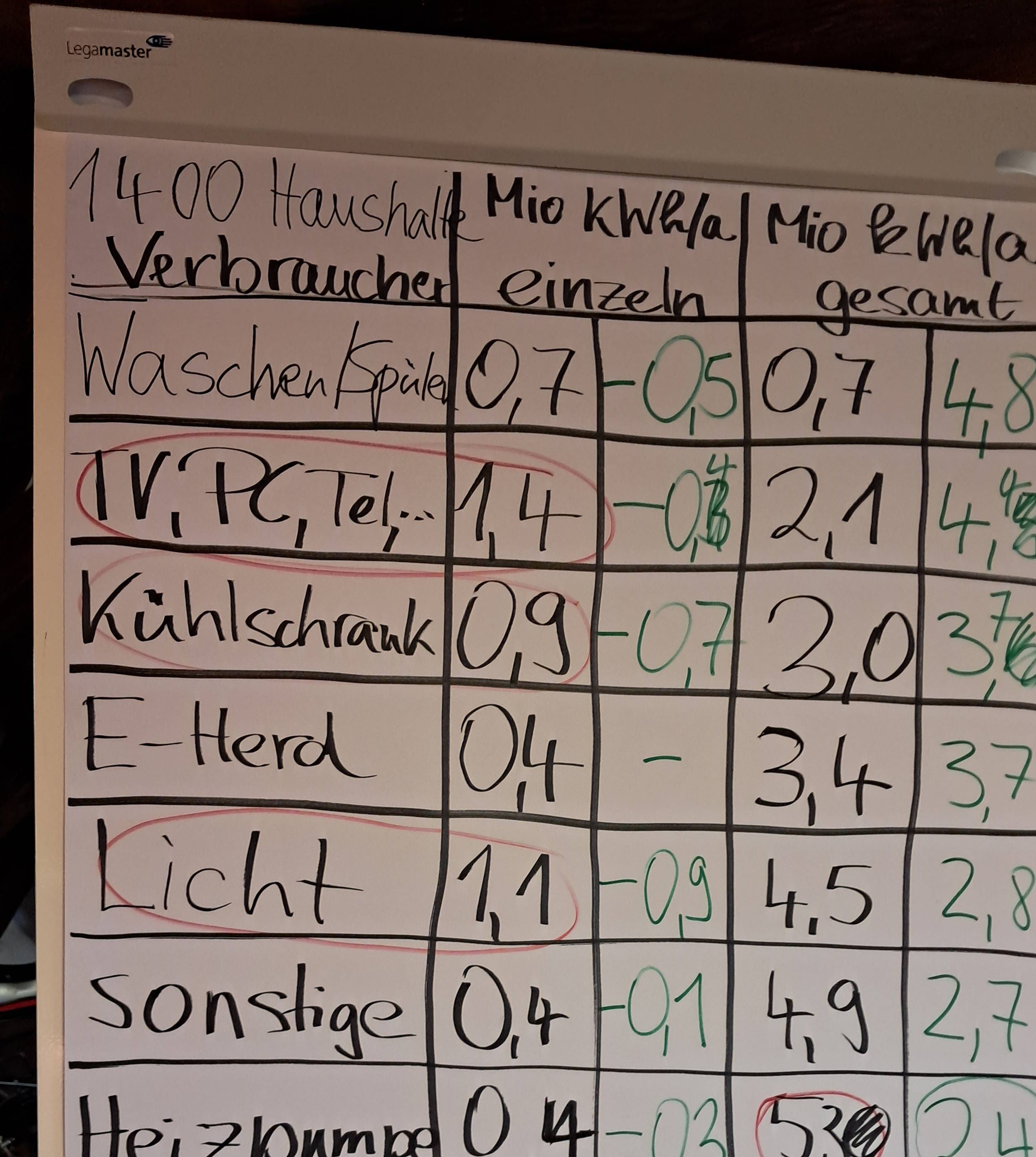 Energiespardorf, Verbrauchsanalyse am Flipchart durch Teilnehmer
