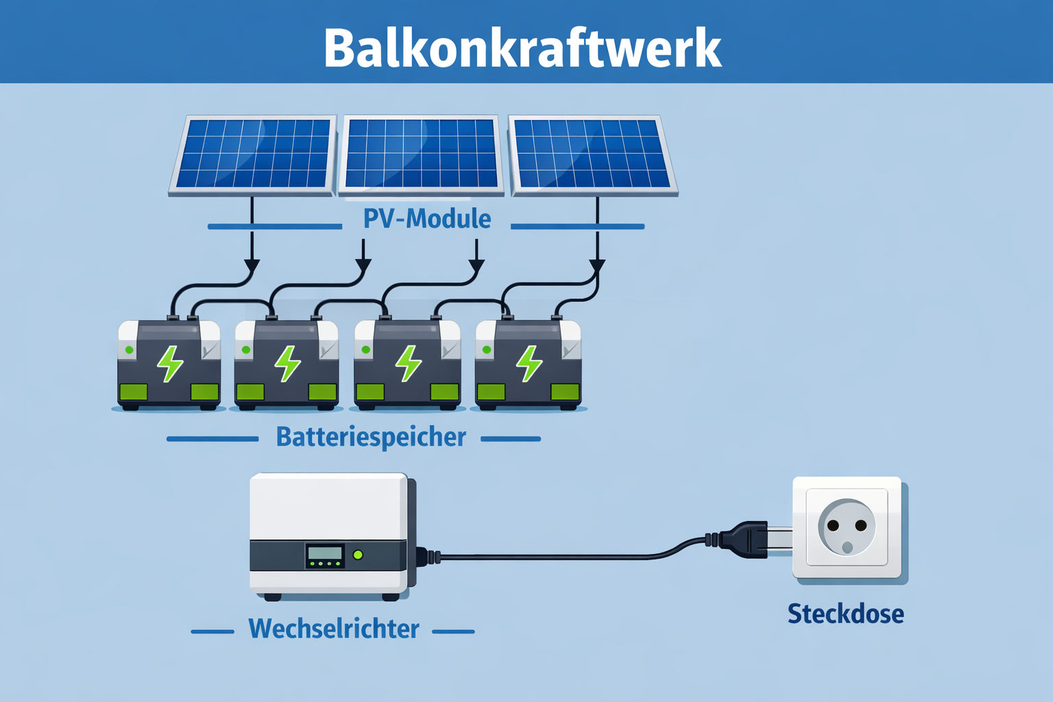 Balkonkraftwerk mit Speicher